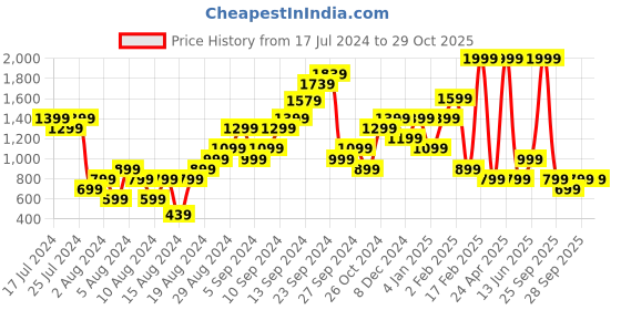 myntra.com Boohoo Tie and Dye Oversized T-shirt boohoo Price History Graph from 17 Jul 2024 to 29 Oct 2025