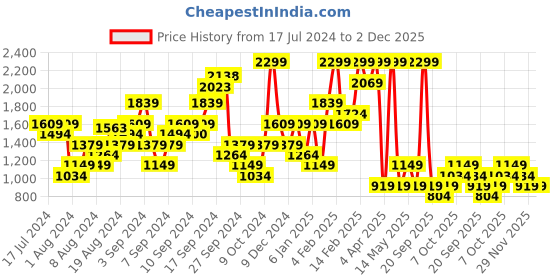 myntra.com Boohoo Tie Dye Column Maxi Skirt boohoo Price History Graph from 17 Jul 2024 to 2 Dec 2025