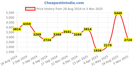 myntra.com Boohoo Tie-Up Neck Bell Sleeves Ruffled A-Line Dress boohoo Price History Graph from 28 Aug 2024 to 5 Nov 2025