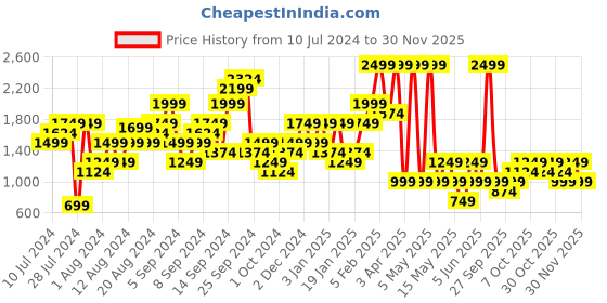 myntra.com Boohoo Tie-Up Ruched Detail Off-Shoulder Jumpsuit boohoo Price History Graph from 10 Jul 2024 to 30 Nov 2025
