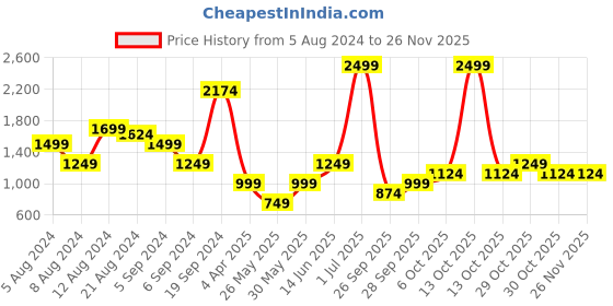 myntra.com Boohoo Tie-Up Sleeves A-Line Mini Dress boohoo Price History Graph from 5 Aug 2024 to 24 Nov 2025