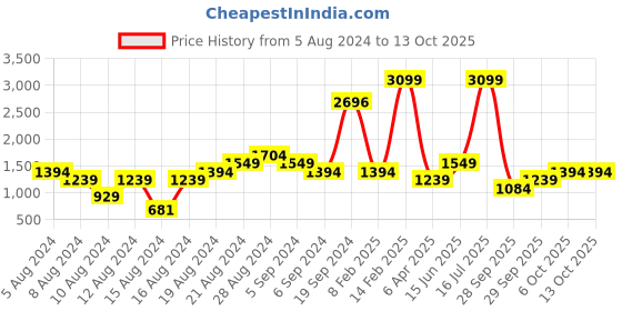 myntra.com Boohoo Tiered A-Line Dress boohoo Price History Graph from 5 Aug 2024 to 12 Oct 2025