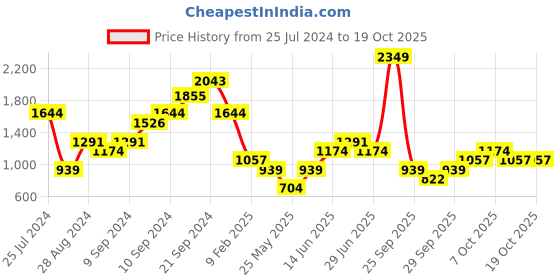 myntra.com Boohoo Tiered Flounce A-Line Midi Dress boohoo Price History Graph from 25 Jul 2024 to 17 Oct 2025