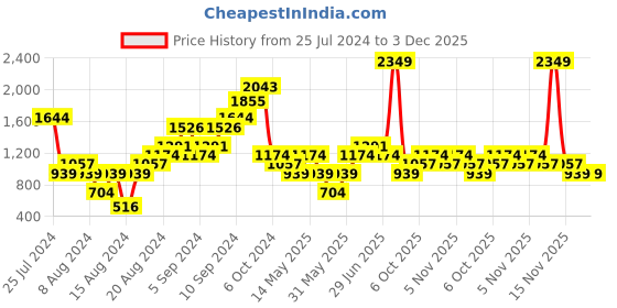 myntra.com Boohoo Tiered Flounce A-Line Midi Dress boohoo Price History Graph from 25 Jul 2024 to 2 Dec 2025