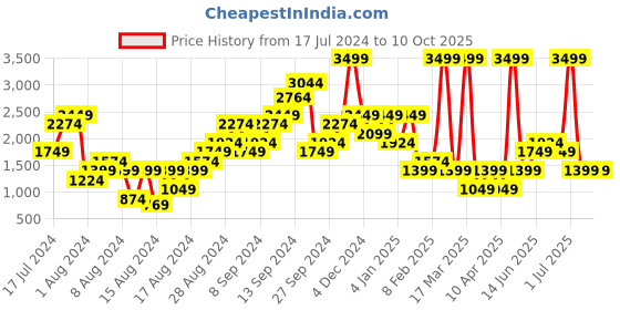 myntra.com Boohoo Tulle Mesh Midi Flared Skirt boohoo Price History Graph from 17 Jul 2024 to 9 Oct 2025