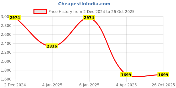 myntra.com Boohoo Turtle Neck Jumper Dress boohoo Price History Graph from 2 Dec 2024 to 25 Oct 2025