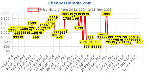 myntra.com Boohoo Twisted Cut-Out Detail Bodysuit boohoo Price History Graph from 24 Jul 2024 to 28 Nov 2025