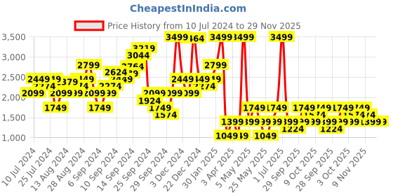 myntra.com Boohoo Twisted Detail Jumpsuit boohoo Price History Graph from 10 Jul 2024 to 28 Nov 2025