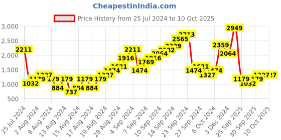 myntra.com Boohoo Twisted Strapless Basic Jumpsuit boohoo Price History Graph from 25 Jul 2024 to 9 Oct 2025