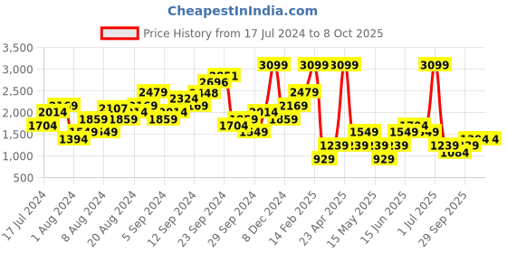 myntra.com Boohoo Typography Oversized Longline Sweatshirt boohoo Price History Graph from 17 Jul 2024 to 6 Oct 2025