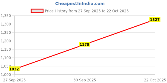 myntra.com Boohoo Utility Pocket Shirt Dress with Belt boohoo Price History Graph from 27 Sep 2025 to 22 Oct 2025