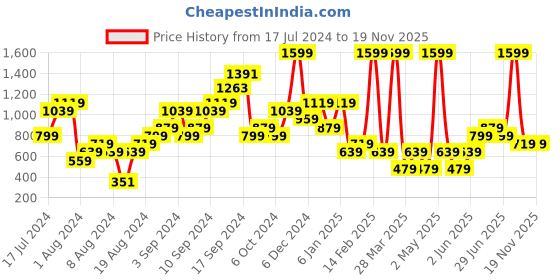 myntra.com Boohoo V-Neck Crop T-shirt boohoo Price History Graph from 17 Jul 2024 to 19 Nov 2025