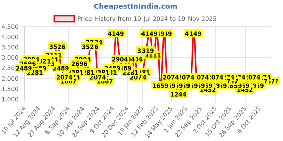 myntra.com Boohoo V-Neck Dobbey Weave Ruffled Playsuit boohoo Price History Graph from 10 Jul 2024 to 19 Nov 2025