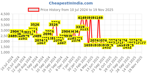 myntra.com Boohoo V-Neck Dobbey Weave Ruffled Playsuit boohoo Price History Graph from 10 Jul 2024 to 19 Nov 2025