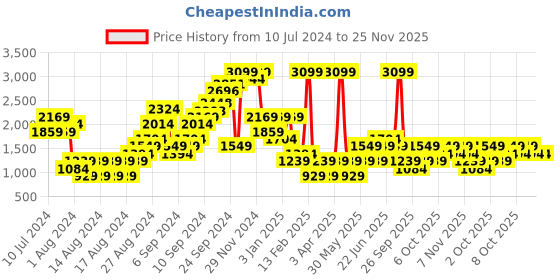myntra.com Boohoo V-Neck Linen Playsuit boohoo Price History Graph from 10 Jul 2024 to 24 Nov 2025