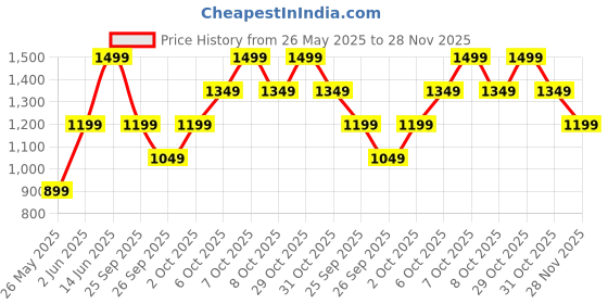 myntra.com Boohoo Wild West Graphic Print Oversized T-shirt Dress boohoo Price History Graph from 26 May 2025 to 28 Nov 2025