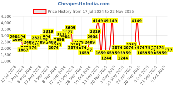 myntra.com Boohoo Women Abstract Plisse Flared Trousers boohoo Price History Graph from 17 Jul 2024 to 22 Nov 2025