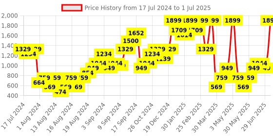myntra.com Boohoo Women Abstract Print Flippy Shorts boohoo Price History Graph from 17 Jul 2024 to 1 Jul 2025