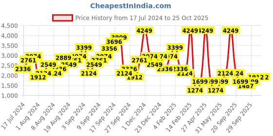 myntra.com Boohoo Women Cargo-Style Trousers boohoo Price History Graph from 17 Jul 2024 to 25 Oct 2025