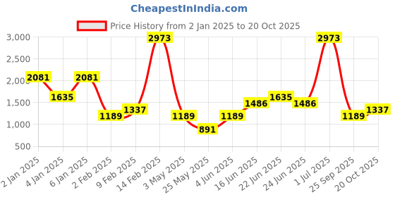 myntra.com Boohoo Women Checked Pleated Trousers boohoo Price History Graph from 2 Jan 2025 to 20 Oct 2025
