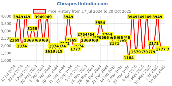 myntra.com Boohoo Women Croc Textured Block Heeled Pumps boohoo Price History Graph from 17 Jul 2024 to 20 Oct 2025