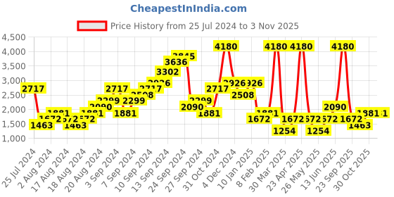 myntra.com Boohoo Women Faux Leather Straight Leg Jeans boohoo Price History Graph from 25 Jul 2024 to 2 Nov 2025