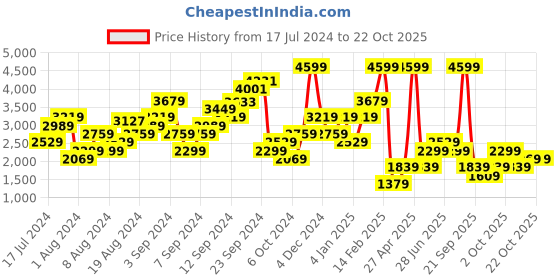 myntra.com Boohoo Women Faux Leather Wide Leg Coated Trousers boohoo Price History Graph from 17 Jul 2024 to 22 Oct 2025
