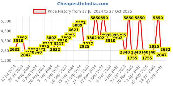 myntra.com Boohoo Women Feather Trim High Waisted Straight Leg Jeans boohoo Price History Graph from 17 Jul 2024 to 27 Oct 2025