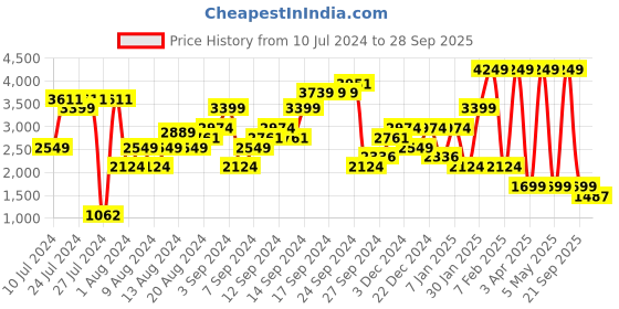 myntra.com Boohoo Women Front-Open Relaxed Fit Tailored Longline Blazer boohoo Price History Graph from 10 Jul 2024 to 28 Sep 2025