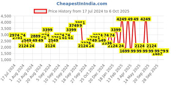 myntra.com Boohoo Women Front-Open Tailored Longline Blazer boohoo Price History Graph from 17 Jul 2024 to 4 Oct 2025