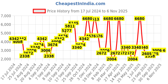 myntra.com Boohoo Women High-Rise Split Hem Lace Up Stretchable Jeans boohoo Price History Graph from 17 Jul 2024 to 6 Nov 2025