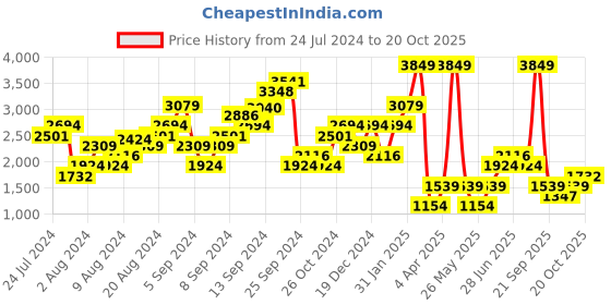 myntra.com Boohoo Women High-Rise Wide Leg Pu Coated Trousers boohoo Price History Graph from 24 Jul 2024 to 20 Oct 2025