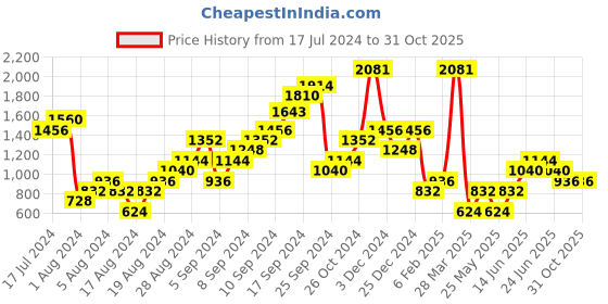 myntra.com Boohoo Women High Waist Slinky Culottes Trouser boohoo Price History Graph from 17 Jul 2024 to 30 Oct 2025