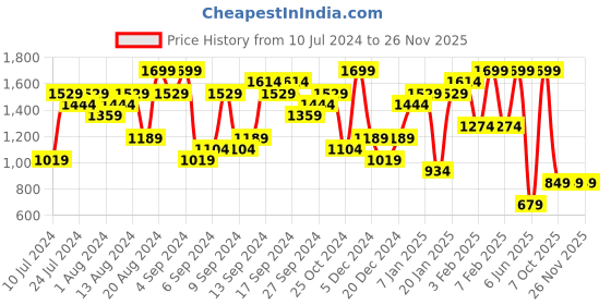 myntra.com Boohoo Women Petite Paisley Print Front-Open Shrug boohoo Price History Graph from 10 Jul 2024 to 25 Nov 2025