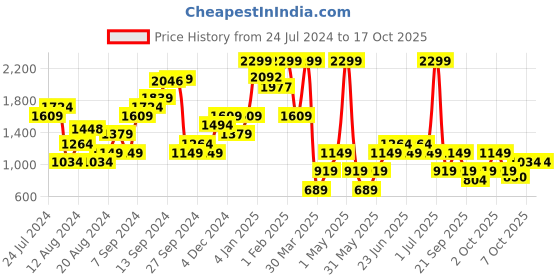 myntra.com Boohoo Women Plisse Regular Shorts boohoo Price History Graph from 24 Jul 2024 to 16 Oct 2025