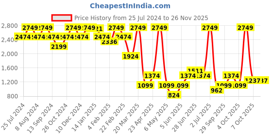 myntra.com Boohoo Women Polka Dot Printed Satin Finish Top with Shorts boohoo Price History Graph from 25 Jul 2024 to 24 Nov 2025
