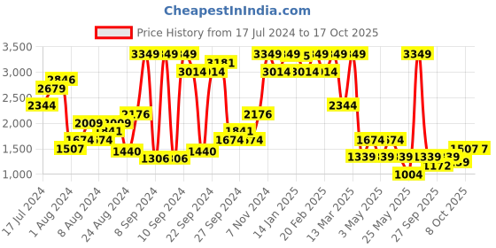myntra.com Boohoo Women Printed Co-Ords Set boohoo Price History Graph from 17 Jul 2024 to 16 Oct 2025