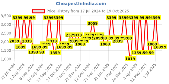 myntra.com Boohoo Women Ruched Block Heels boohoo Price History Graph from 17 Jul 2024 to 19 Oct 2025