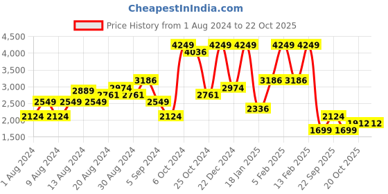 myntra.com Boohoo Women Single Breasted Oversized Tailored Longline Blazer boohoo Price History Graph from 1 Aug 2024 to 22 Oct 2025
