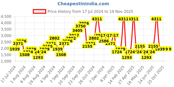 myntra.com Boohoo Women Skinny Fit High-Rise Light Fade Stretchable Jeans boohoo Price History Graph from 17 Jul 2024 to 19 Nov 2025