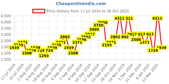 myntra.com Boohoo Women Skinny Fit Light Fade Stretchable Jeans boohoo Price History Graph from 17 Jul 2024 to 30 Oct 2025