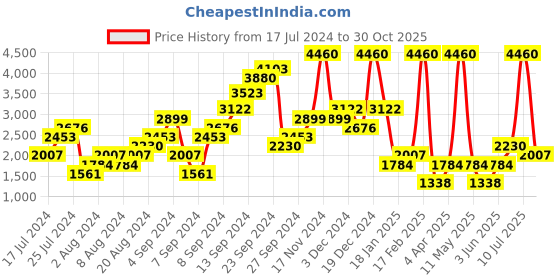 myntra.com Boohoo Women Skinny Fit Light Fade Stretchable Jeans boohoo Price History Graph from 17 Jul 2024 to 30 Oct 2025