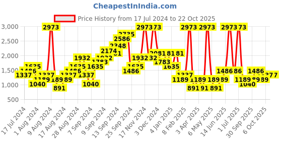 myntra.com Boohoo Women Skinny Fit Stretchable Jeans boohoo Price History Graph from 17 Jul 2024 to 22 Oct 2025