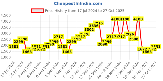 myntra.com Boohoo Women  Slim Fit High-Rise Stretchable Jeans boohoo Price History Graph from 17 Jul 2024 to 27 Oct 2025
