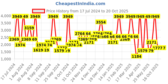 myntra.com Boohoo Women Snakeskin Textured Mid-Top Block Heels boohoo Price History Graph from 17 Jul 2024 to 19 Oct 2025