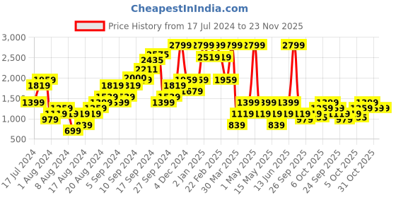 myntra.com Boohoo Women Solid Shorts boohoo Price History Graph from 17 Jul 2024 to 22 Nov 2025
