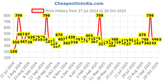 myntra.com Boohoo Women Stone Studded Circular Drop Earrings boohoo Price History Graph from 27 Jul 2024 to 28 Oct 2025