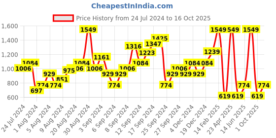 myntra.com Boohoo Women Straight Fit High-Rise Slash Knee Jeans boohoo Price History Graph from 24 Jul 2024 to 16 Oct 2025