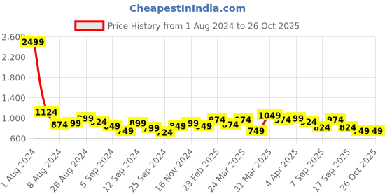 myntra.com Boohoo Women Structured Sling Bag With Quilted Detail boohoo Price History Graph from 1 Aug 2024 to 26 Oct 2025