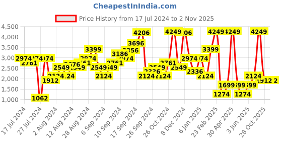 myntra.com Boohoo Women Wide Leg Trousers boohoo Price History Graph from 17 Jul 2024 to 2 Nov 2025